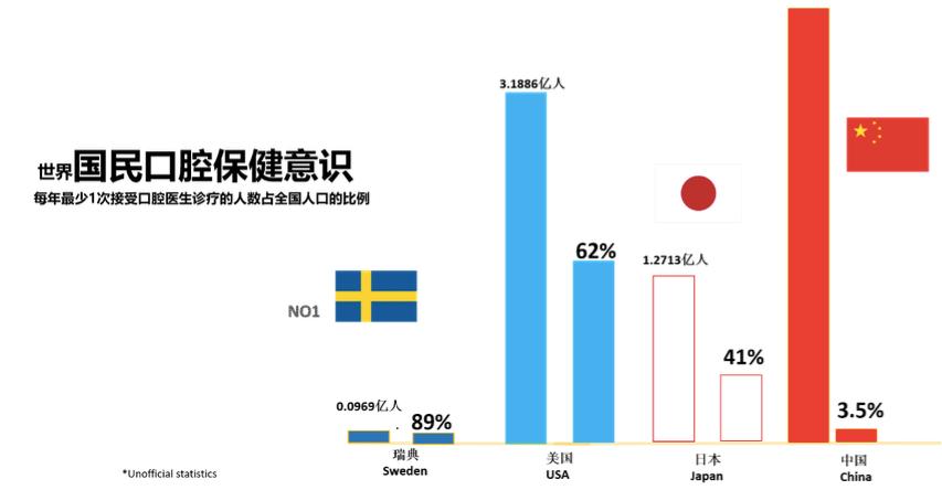 口腔门诊不再盈利?后疫情时代,口腔市场“泡沫”被什么戳破?