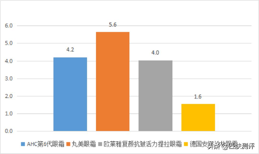 平价眼霜抗初老推荐,平价抗初老眼霜测评第一波