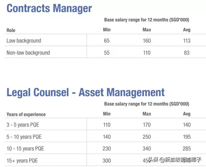 新加坡十大薪资较高的行业,新加坡职位收入前十