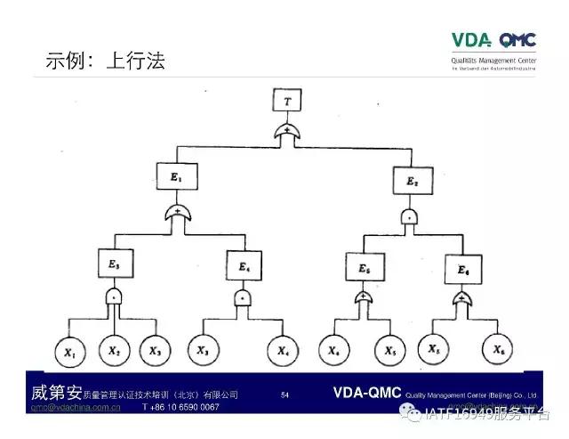 故障树分析图例,ppt问题点和解决方案排版