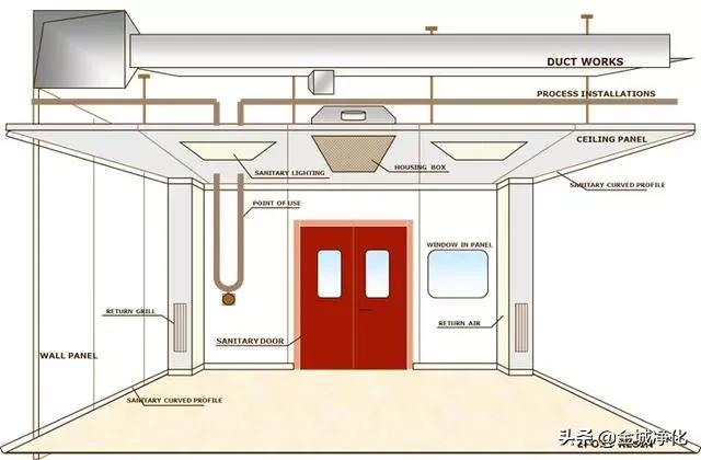 洁净室详解,洁净室门详解