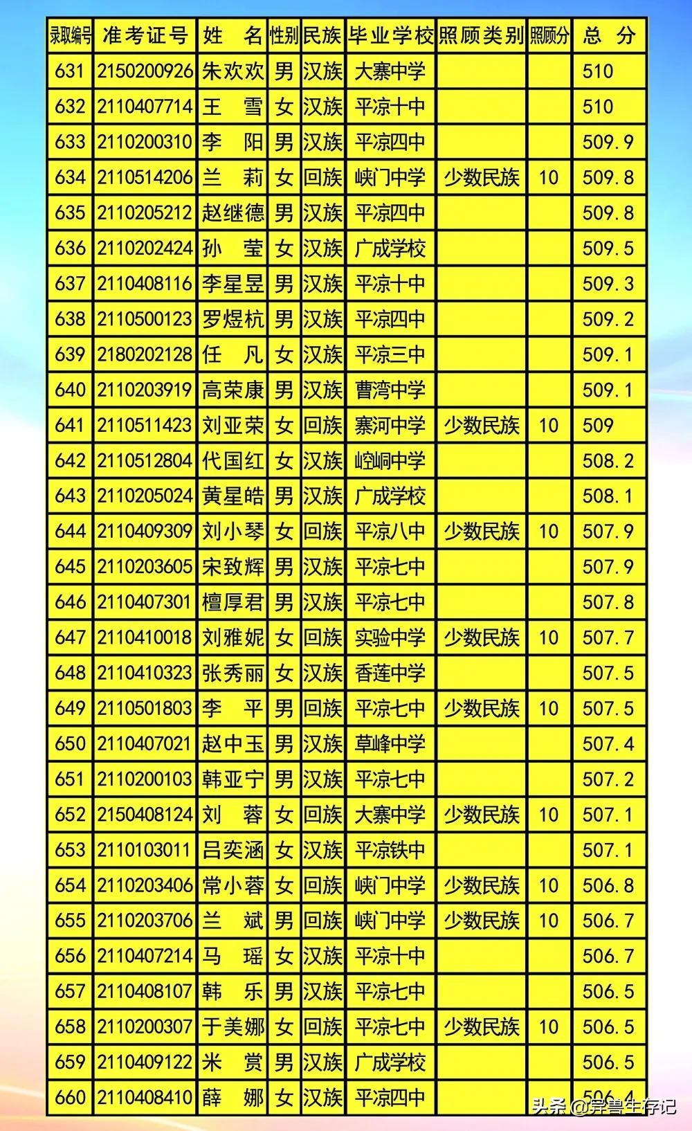 平凉五中录取榜,甘肃省平凉市2021年五中录取名单