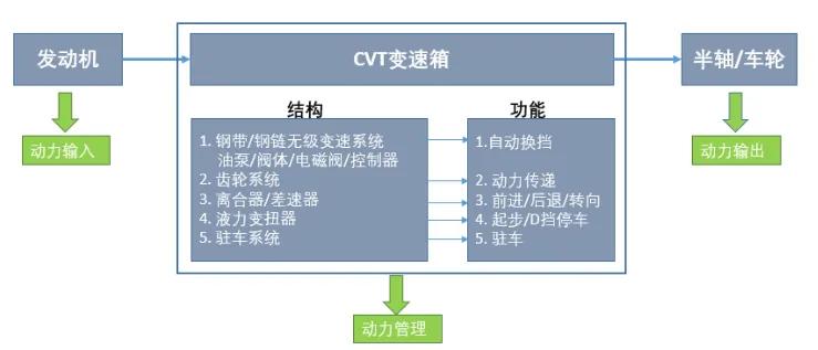 atcvtdct哪个没有顿挫感,cvt变速箱车型优缺点