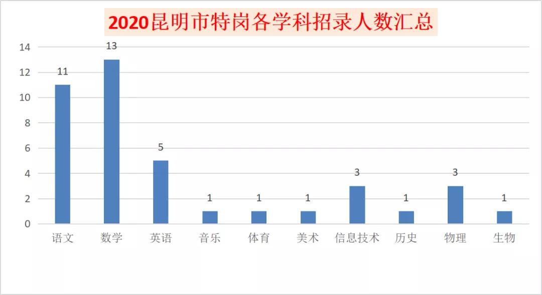 昆明特岗笔试成绩查询,云南特岗考情分析