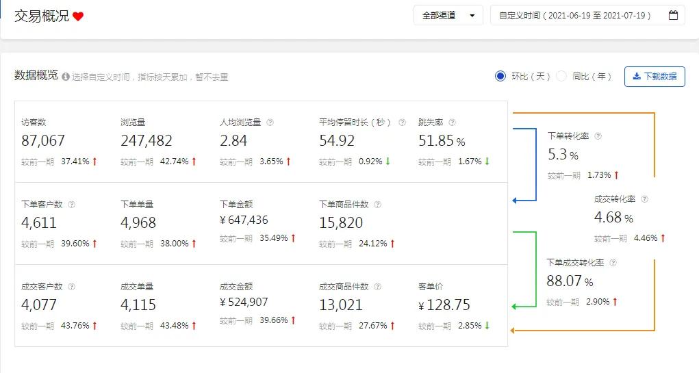 京东快车一个计划几个单元比较好,如何快速拉升京东快车的点击率