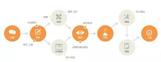 中犇互联：手机APP开发的具体流程