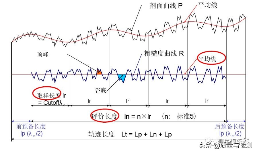 表面粗糙度sa与ra区别,机械加工表面粗糙度对照表