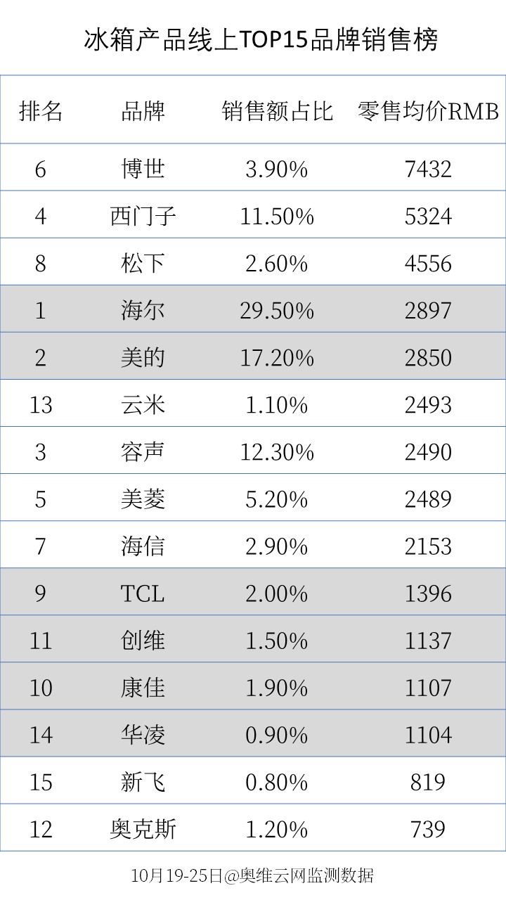 家电京东双11哪天最便宜,双11家电销售排行前十名