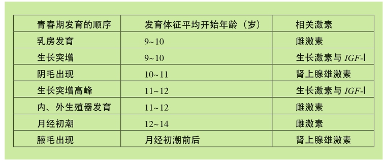 放心医生:萌动的青春期、发育的顺序与时间