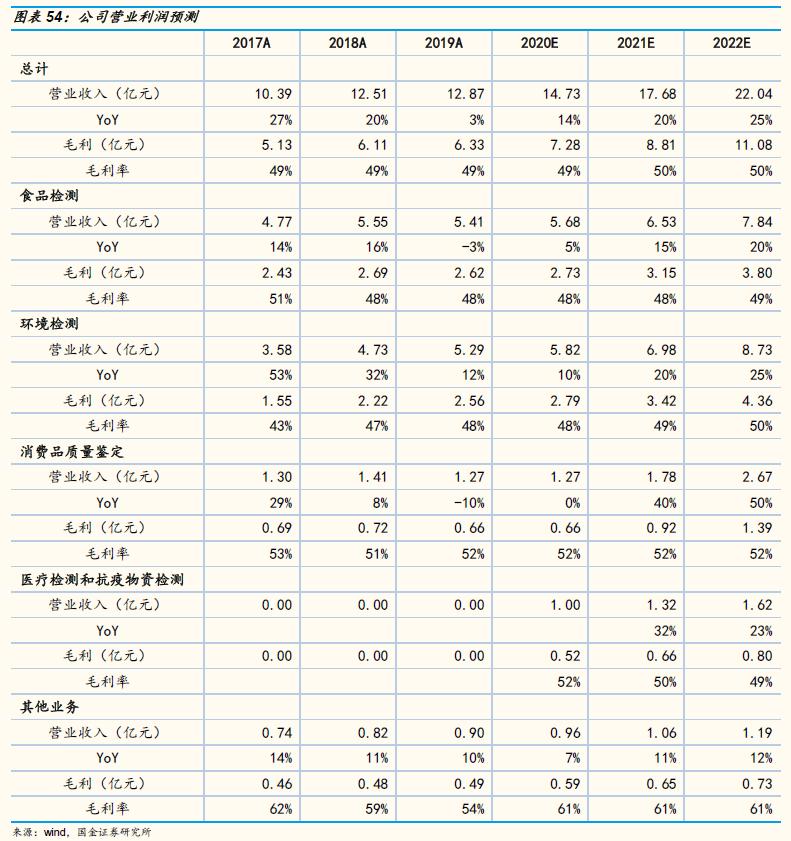 「国金研究」谱尼测试深度：多年淬炼锻内功，区域扩张展新图