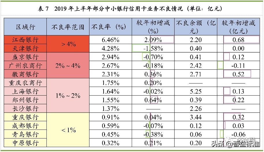 银行信用卡业务调整汇总,银行最小额的信用卡