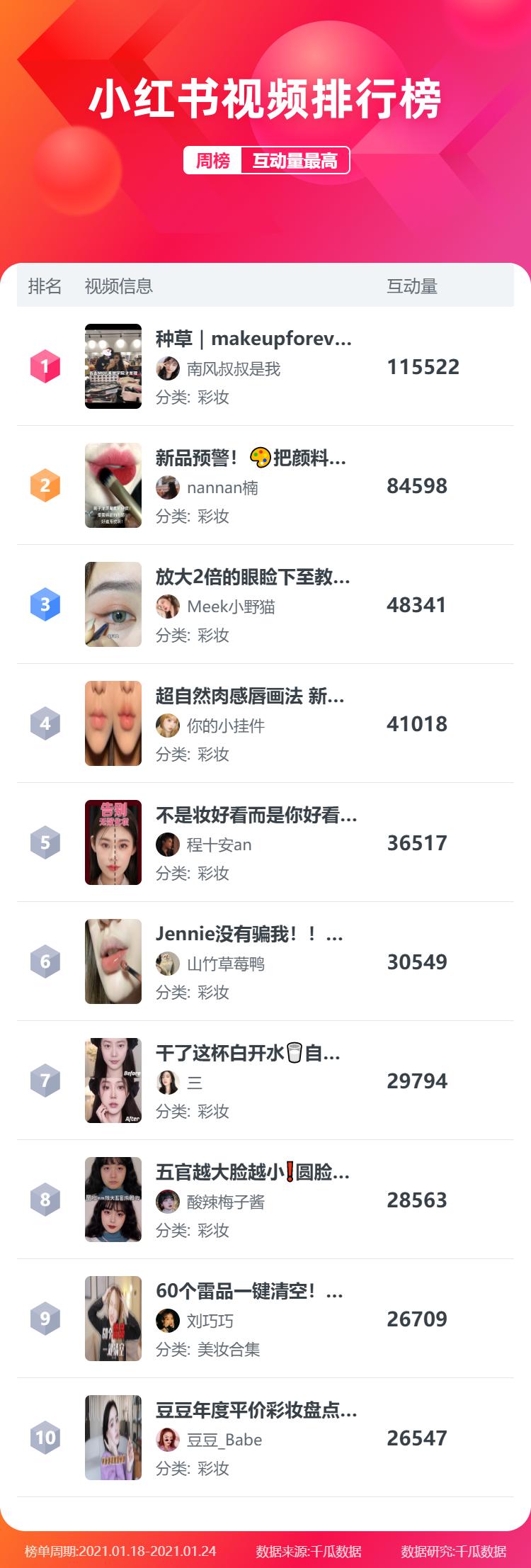 小红书人气榜最新排名,小红书如何排名靠前