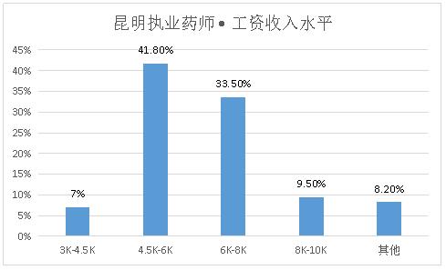 执业药师和一般店员薪资差别,深圳执业药师薪资多少一个月