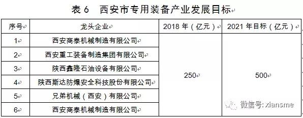 硬科技——西安市人民政府办公厅关于印发西安市装备制造业产业发展规划,2019—2021年的通知