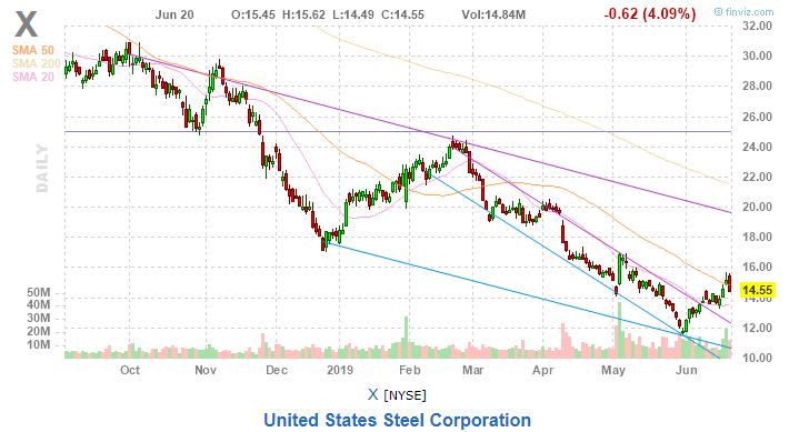 美股复盘20190620川普发出军事制裁警告,油价和金价上涨