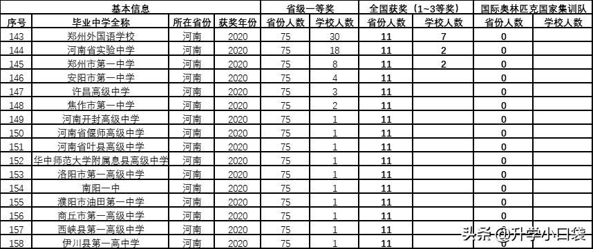 郑州一中名校有哪些,郑州一中喜报