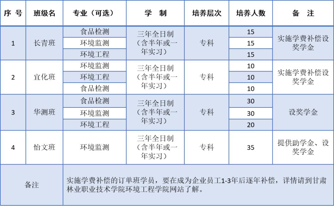 坚护蓝天碧水，高擎生命尊严：甘肃林业职业技术学院环境工程学院