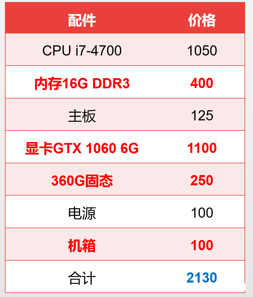 5000元装机i78700,5000的电脑赚多少钱