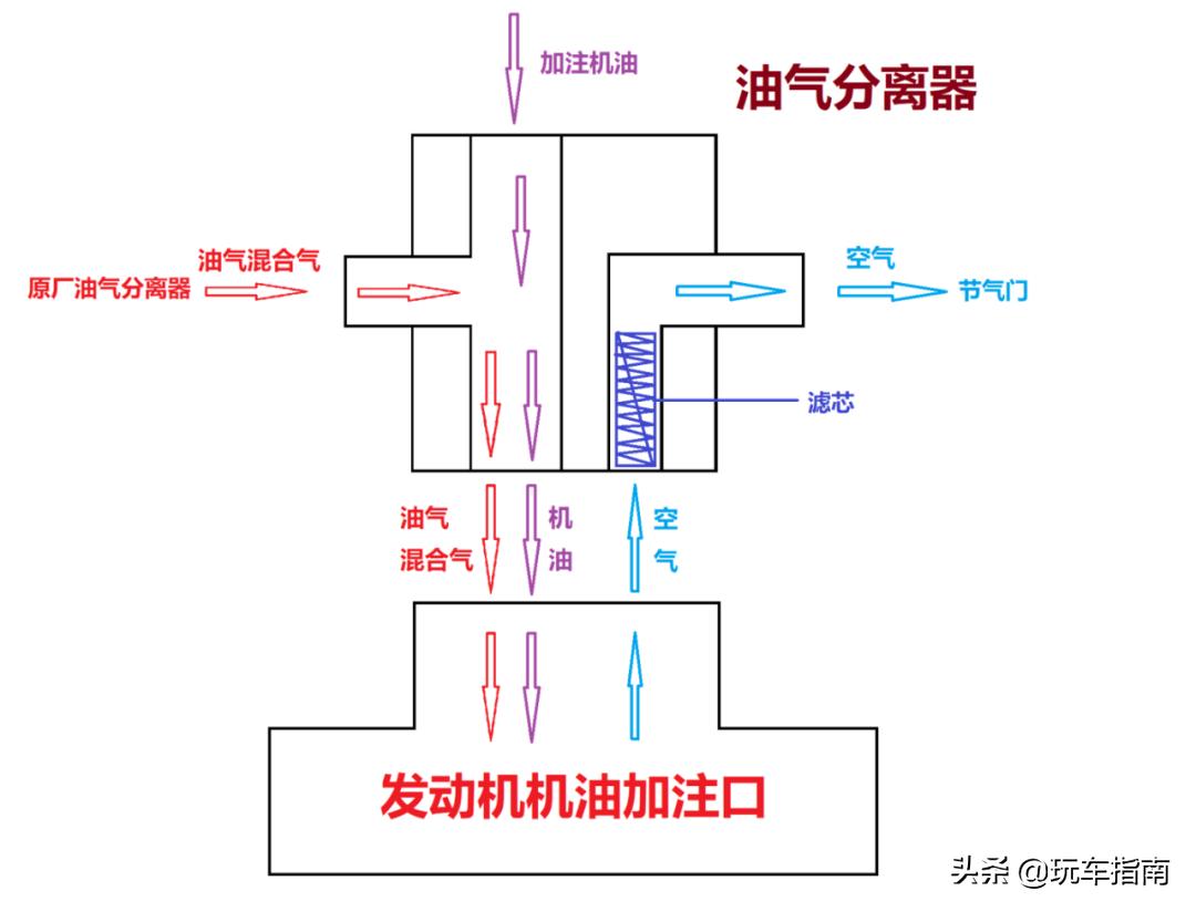 烧机油不治理会怎样,更换油水分离器能缓解烧机油吗