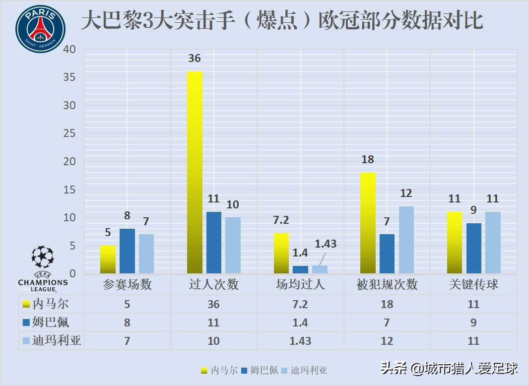 内马尔对大巴黎逆转,内马尔逆转大巴黎西班牙报道