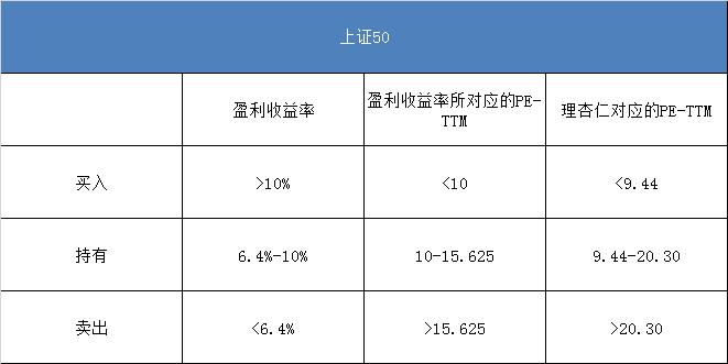 目前最值得定投的沪深300基金推荐,三招筛选出最值得投资的基金