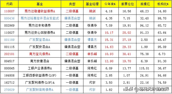 2021十大固收基金排名,2022固收基金排行榜前十名