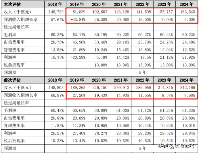 汤臣倍健减值了吗,汤臣倍健19年商誉减值