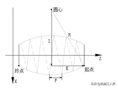 广数系统数控螺纹编程,广数锥度螺纹g92编程实例