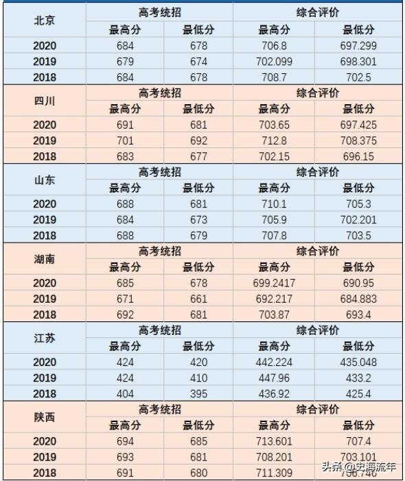 考军校要多少分？2016—2020年全国军校录取分数线大汇总！真全啊