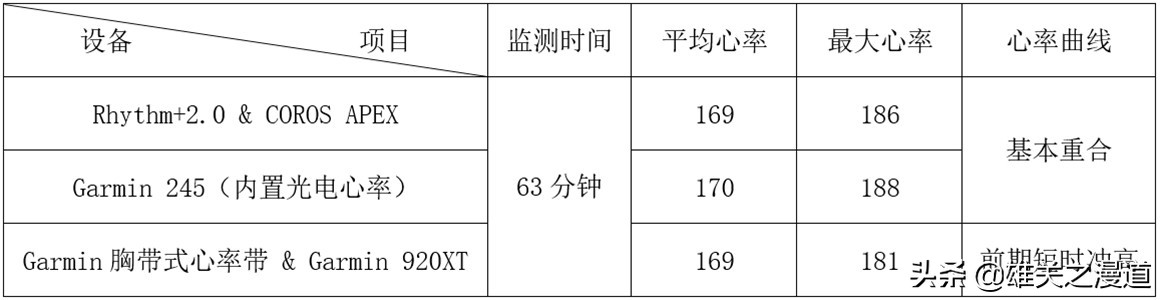 运动，你还在忽视心率吗？|ScoscheRhythm+2.0光电心率臂带