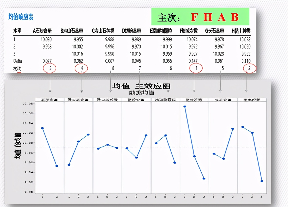 DOE：田口实验设计（课程重点：静态稳健性设计）