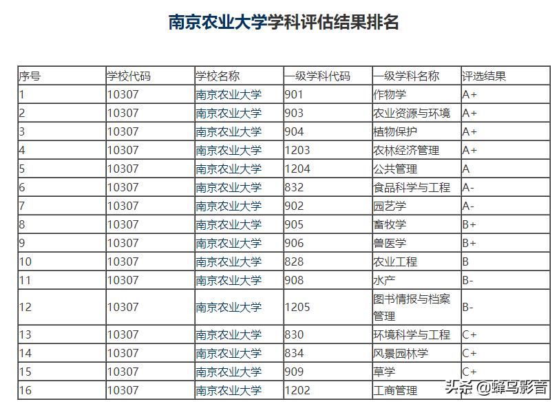南京农业大学是985或211大学吗,南京农业大学211
