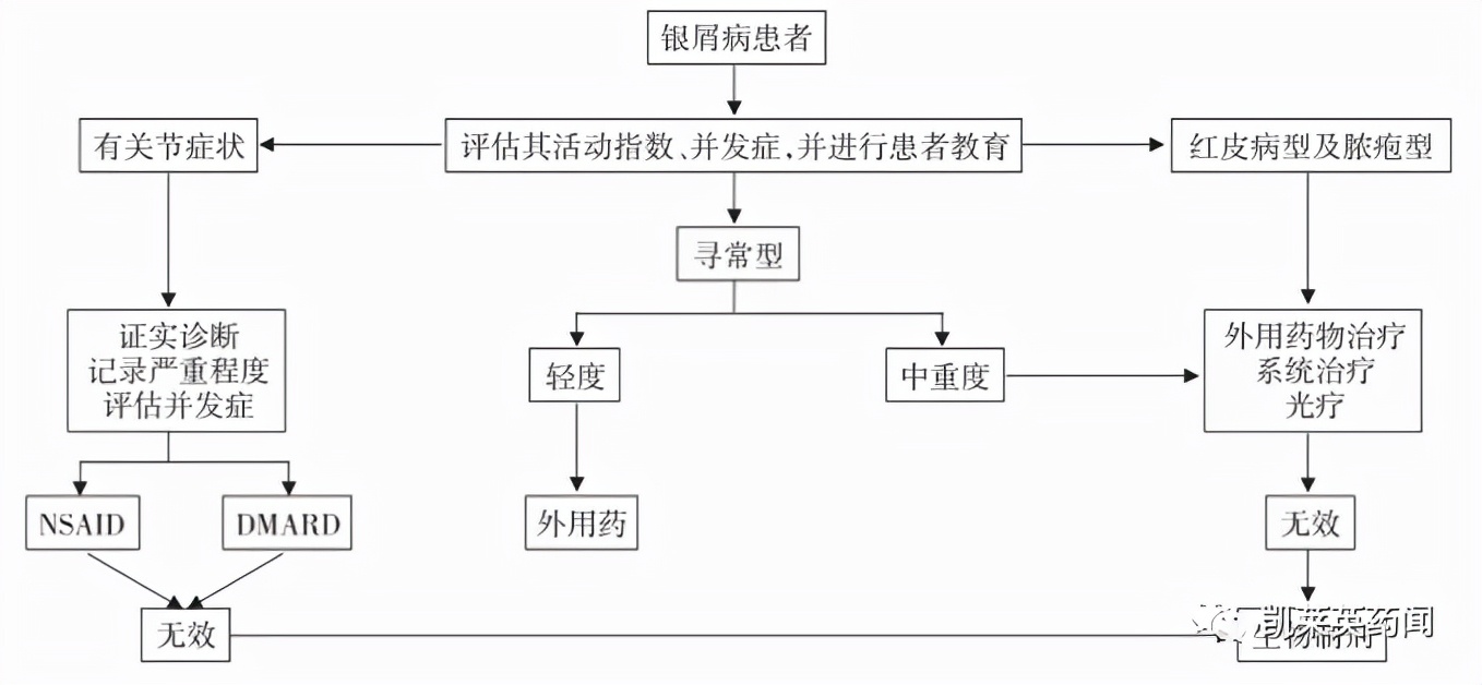 银屑病目前最好的特效药生物制剂,全球最新银屑病新药