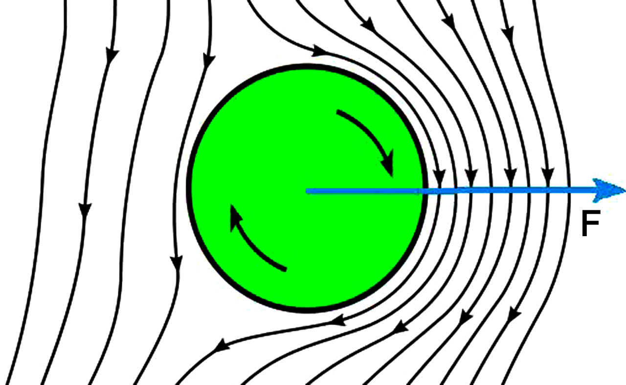 足球物理定律讲解,用物理学解释足球为什么会拐弯