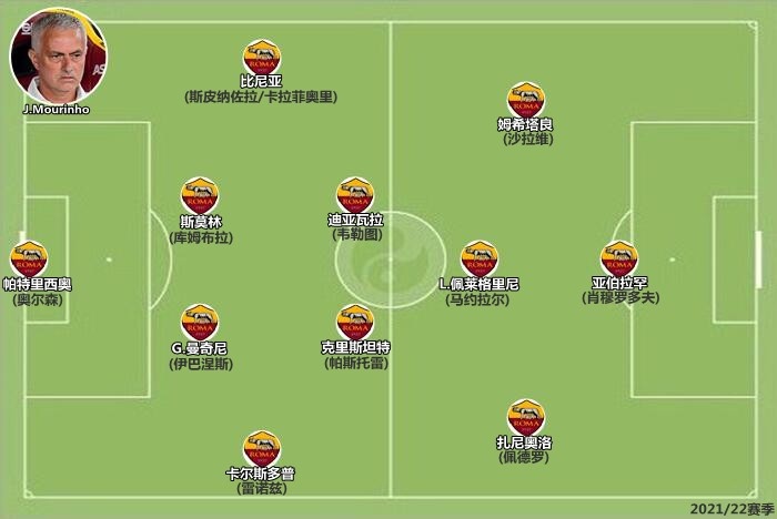 罗马下赛季阵容,罗马新赛季表现