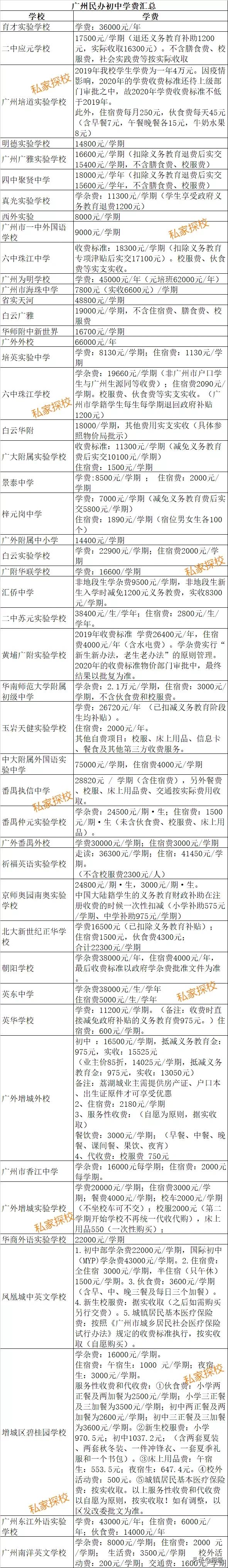 广州2023民办学校学费一览表,广州民办小学5000一学期