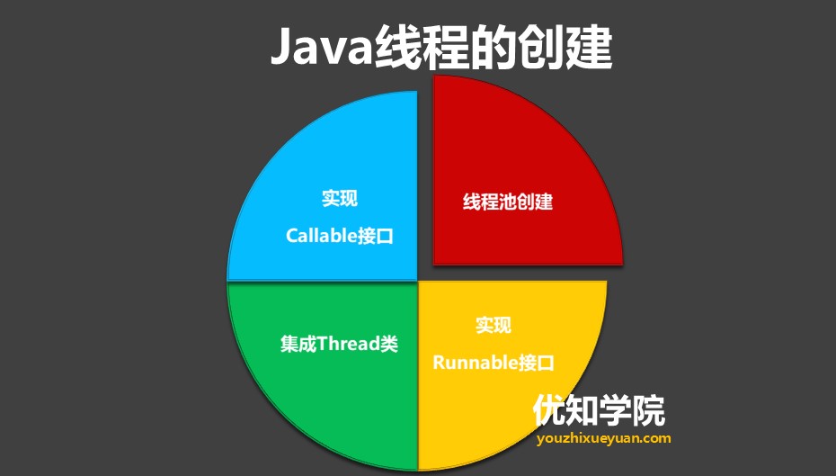 java多线程并发编程有哪些技术,多线程并发编程线程池