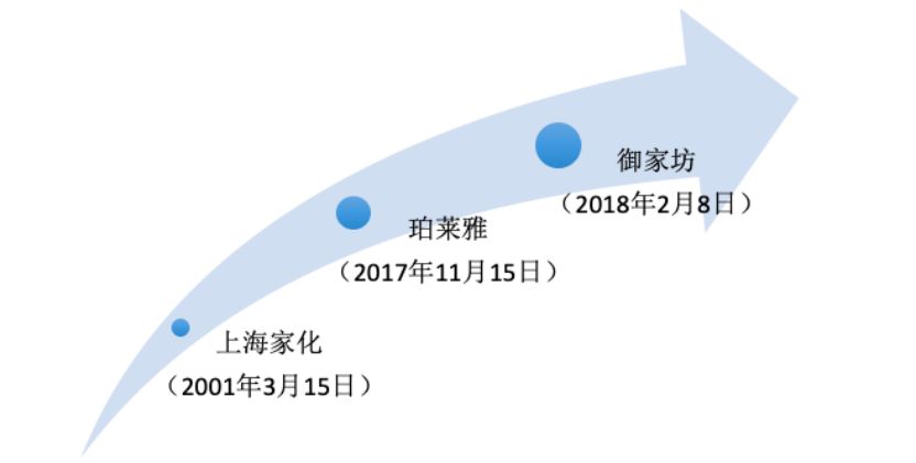 上海家化、珀莱雅与御家汇:谁能戴上化妆品“新国货”王冠?
