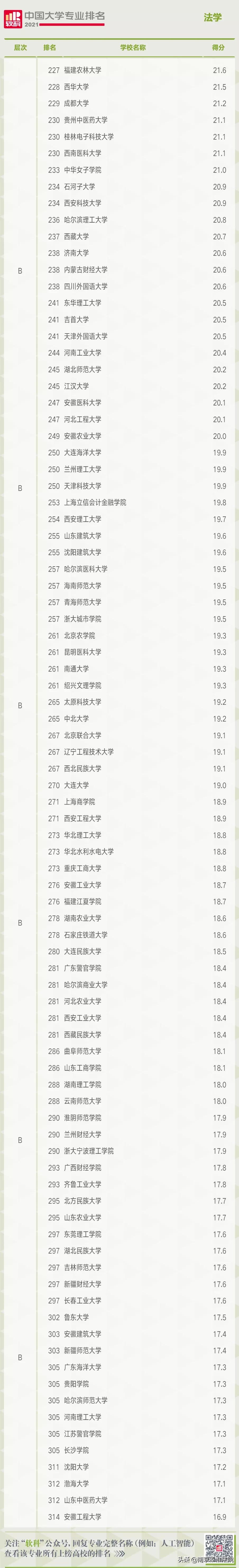 2021中国大学法学专业排名,2023年中国大学法学专业排名