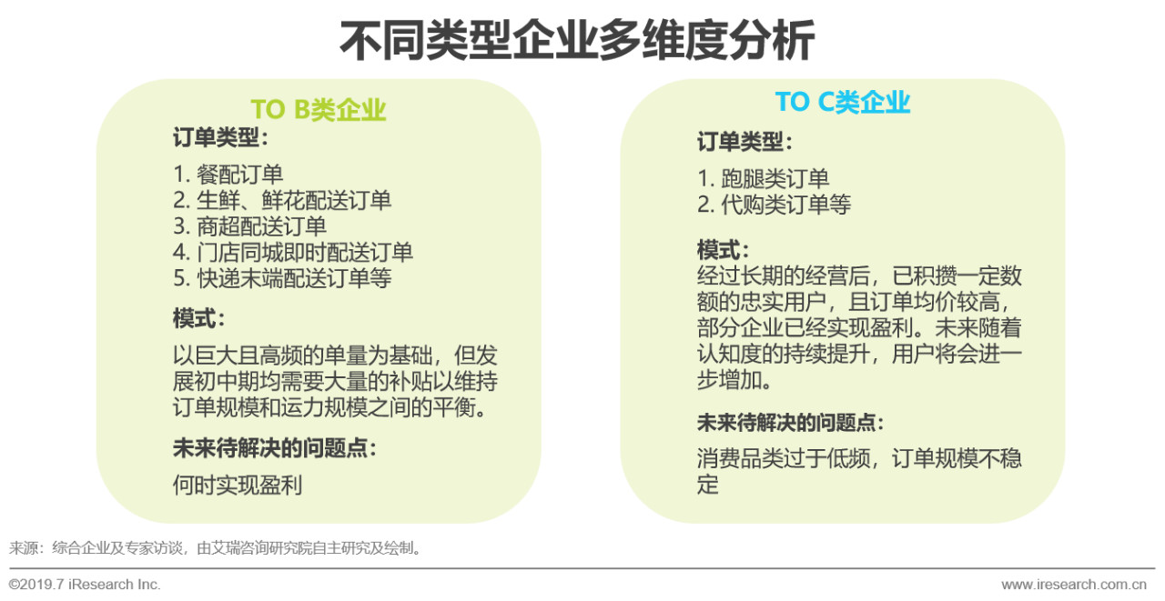 2019年中国即时物流行业现状分析