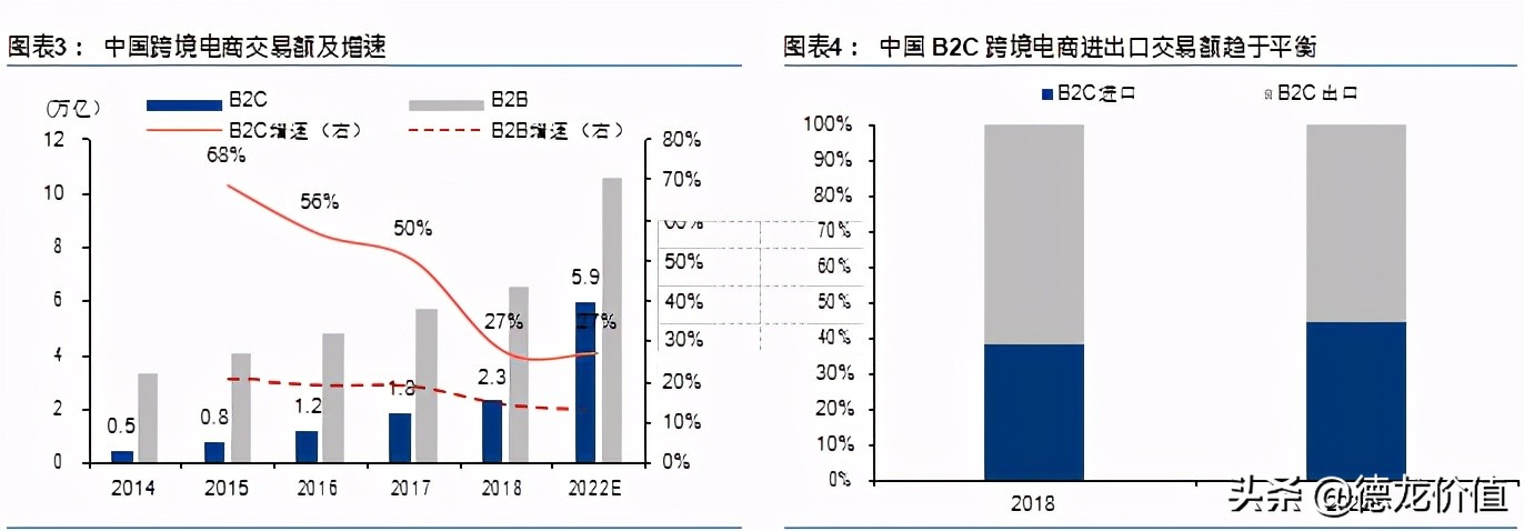 跨境电商需求及发展两大方向,跨境电商的五通一达是哪些