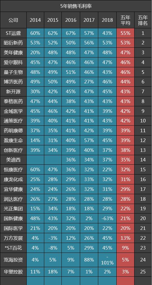 爱尔眼科通策医疗未来5年估值,爱尔眼科行业排名