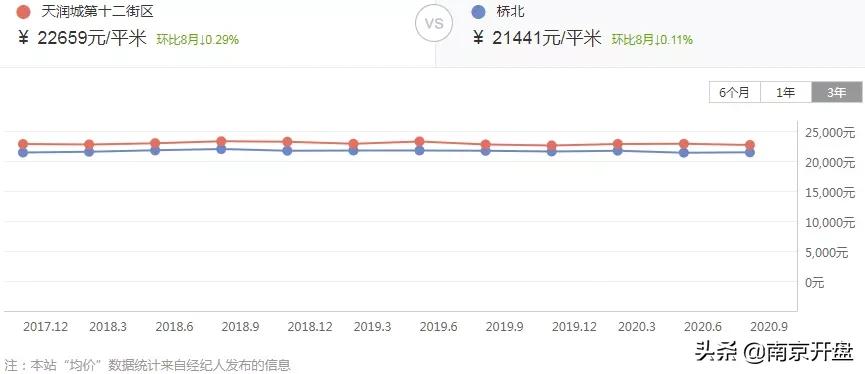 南京房价下跌最惨的小区,南京一小区房价不涨