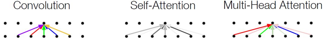 最近很火的attention,attention是真的吗