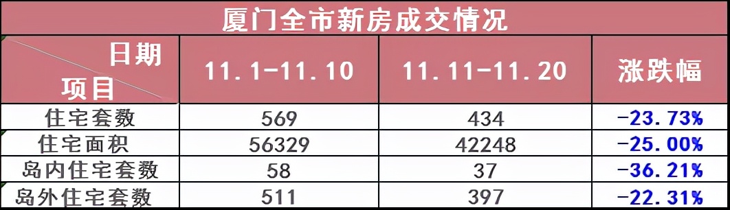 成交量连涨4个月厦门二手房均价,3.30-4.5厦门楼市成交数据