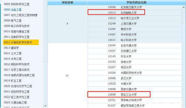 读计算机专业，是选西北工业大学这所985好，还是北京邮电大学好