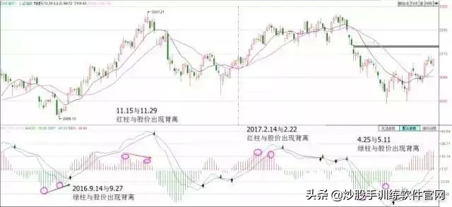 macd背离最佳买卖方法,散户淘金术之趋势线