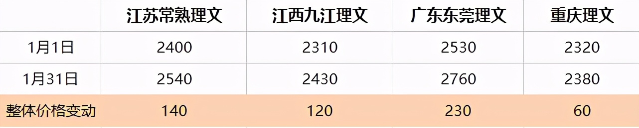 「废纸月报」1月废纸延续涨势，预计节前市场多小幅涨跌调整为主