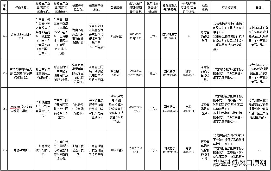 80批次化妆品检验不合格，一查就出漏子，你们还敢用吗？