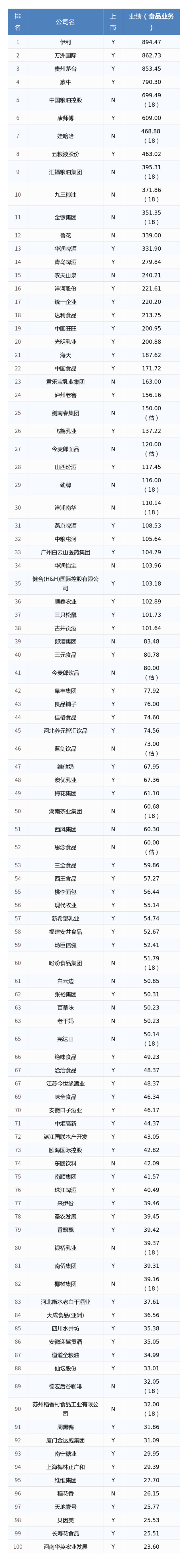茅台饮料行业第一名 (茅台在全球食品饮料行业排名第几)